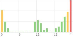 Online Time Chart