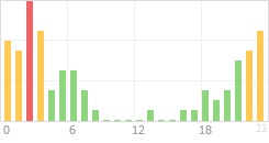 Online Time Chart