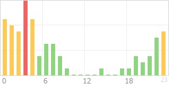 Online Time Chart