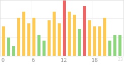 Online Time Chart