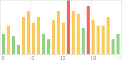 Online Time Chart