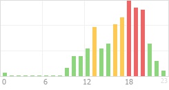 Online Time Chart