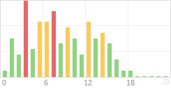 Online Time Chart