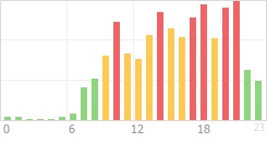 Online Time Chart