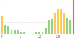 Online Time Chart