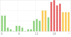 Online Time Chart