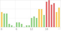 Online Time Chart