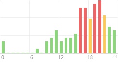 Online Time Chart