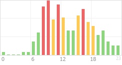 Online Time Chart