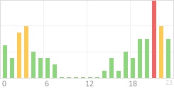 Online Time Chart