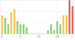 Online Time Chart