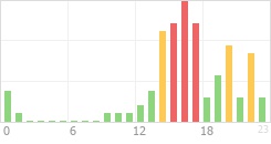 Online Time Chart