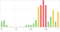 Online Time Chart