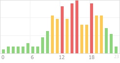 Online Time Chart