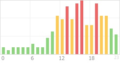 Online Time Chart