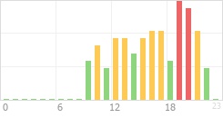 Online Time Chart