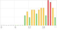 Online Time Chart