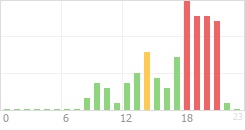 Online Time Chart