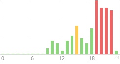 Online Time Chart