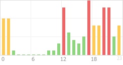 Online Time Chart