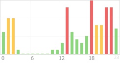 Online Time Chart