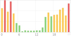 Online Time Chart