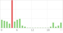 Online Time Chart