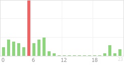 Online Time Chart