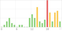 Online Time Chart