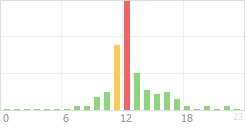 Online Time Chart