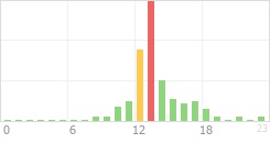 Online Time Chart