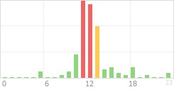 Online Time Chart