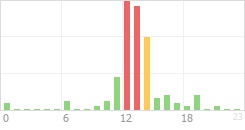 Online Time Chart