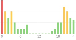 Online Time Chart