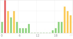 Online Time Chart