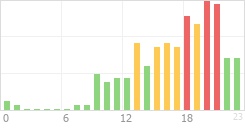 Online Time Chart