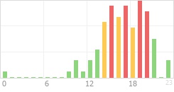 Online Time Chart