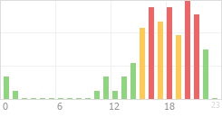 Online Time Chart