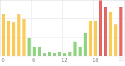 Online Time Chart