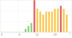 Online Time Chart