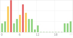 Online Time Chart