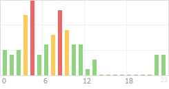 Online Time Chart