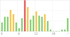 Online Time Chart