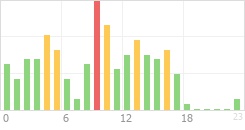 Online Time Chart