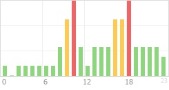 Online Time Chart