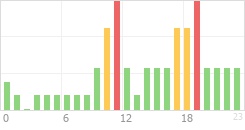 Online Time Chart