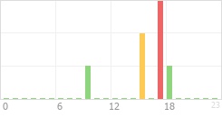 Online Time Chart