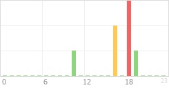 Online Time Chart