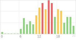 Online Time Chart