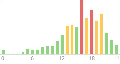 Online Time Chart